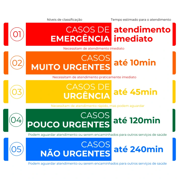 Níveis de classificação dos pacientes de Urgência / Emergência