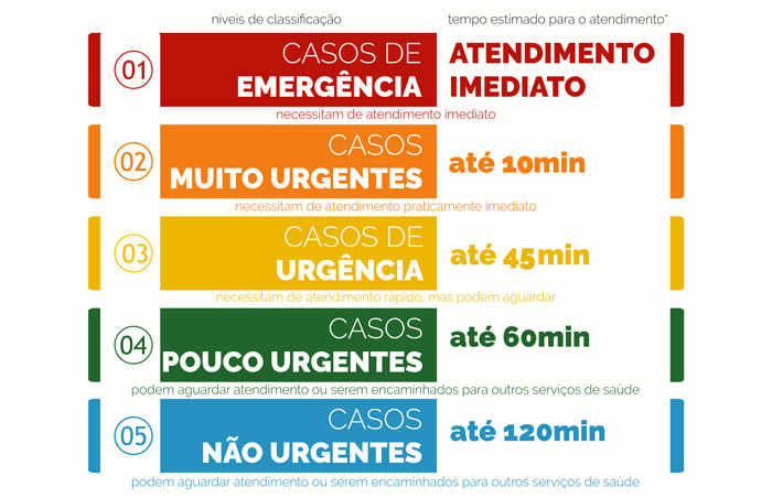 Níveis de classificação dos pacientes de Urgência / Emergência